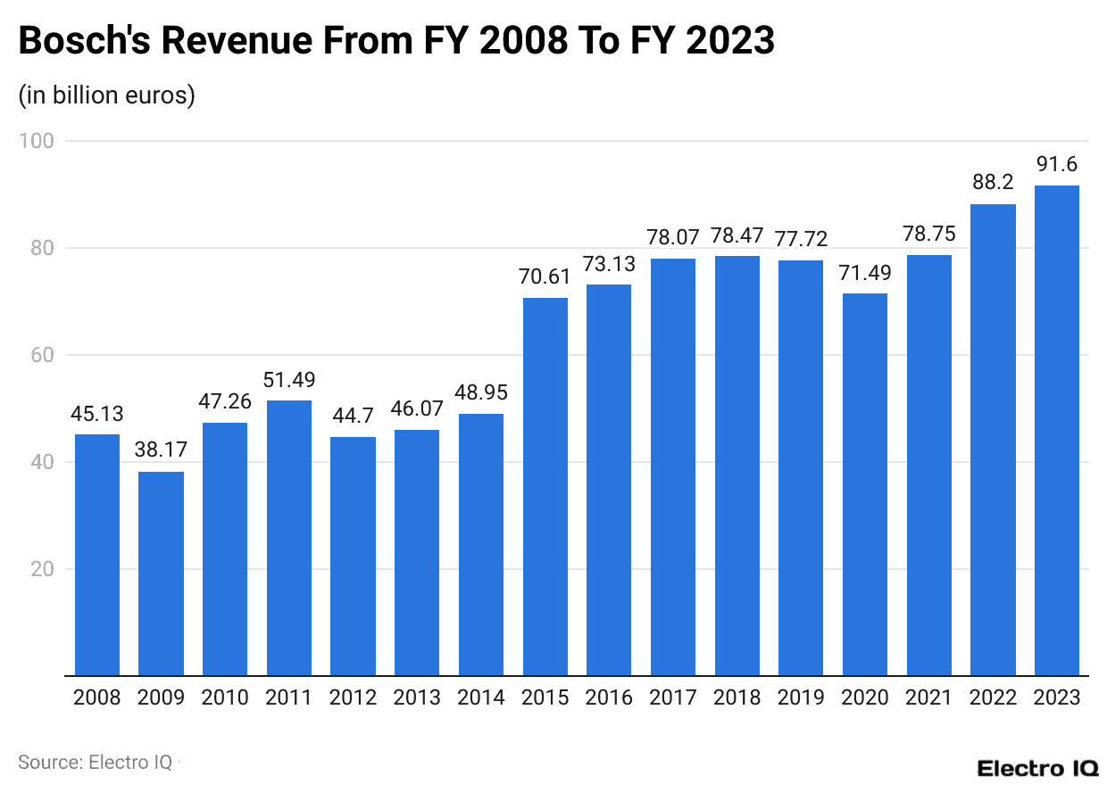 Bosch's Revenue From FY 2008 To FY 2023
