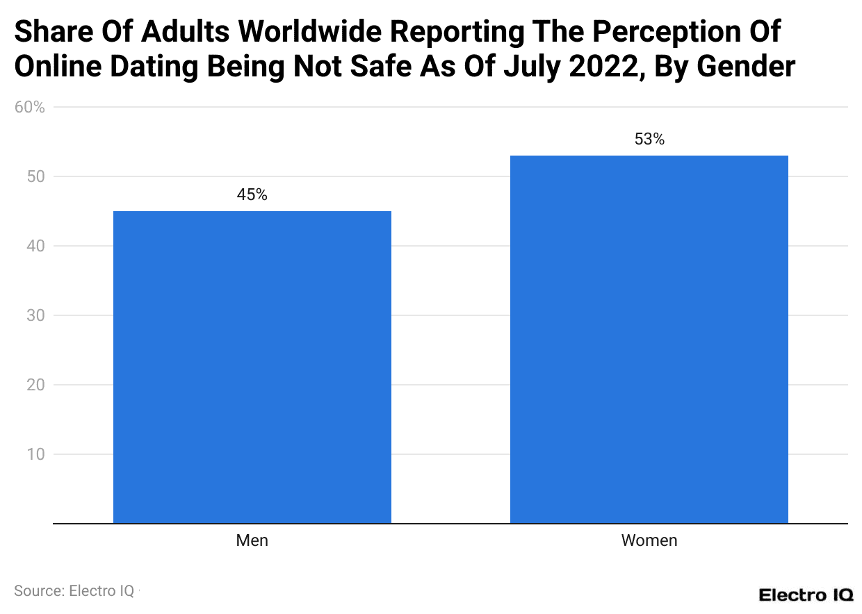 Share Of Adults Worldwide Reporting The Perception Of Online Dating Being Not Safe As Of July 2022, By Gender
