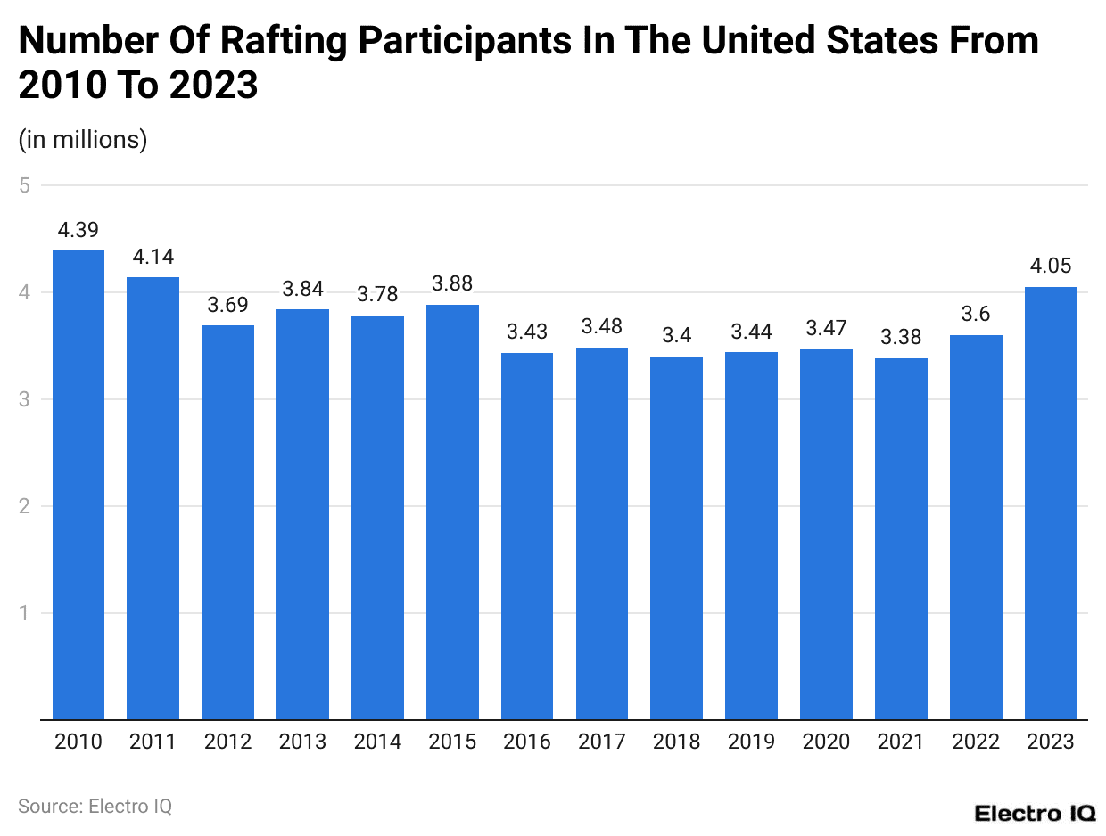 Number Of Rafting Participants In The United States From 2010 To 2023