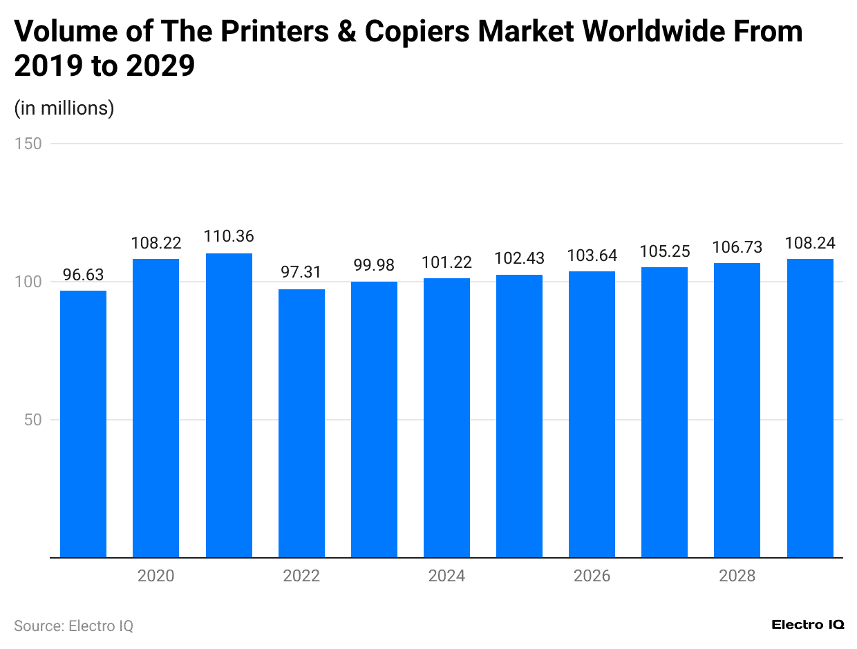volume-of-the-printers-copiers-market-worldwide-from-2019-to-2029