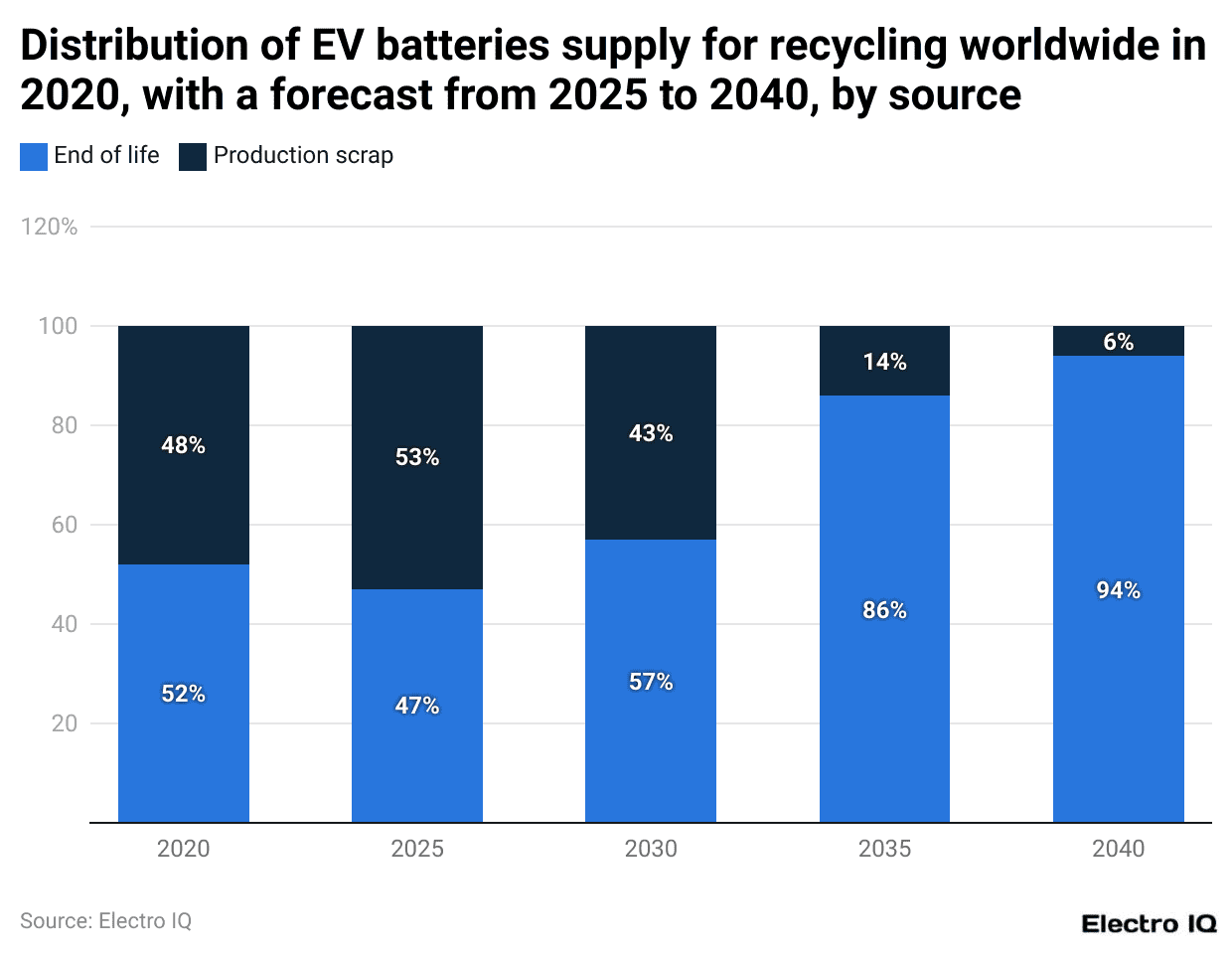 Distribution of EV batteries supply for recycling worldwide in 2020, with a forecast from 2025 to 2040, by source