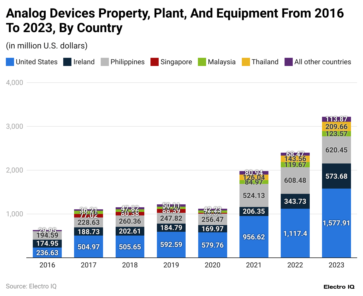 analog-devices-property-plant-and-equipment-from-2016-to-2023-by-country.