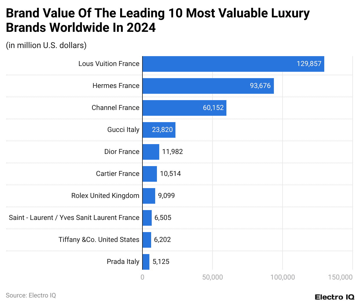 Brand Value Of The Leading 10 Most Valuable Luxury Brands Worldwide In 2024
