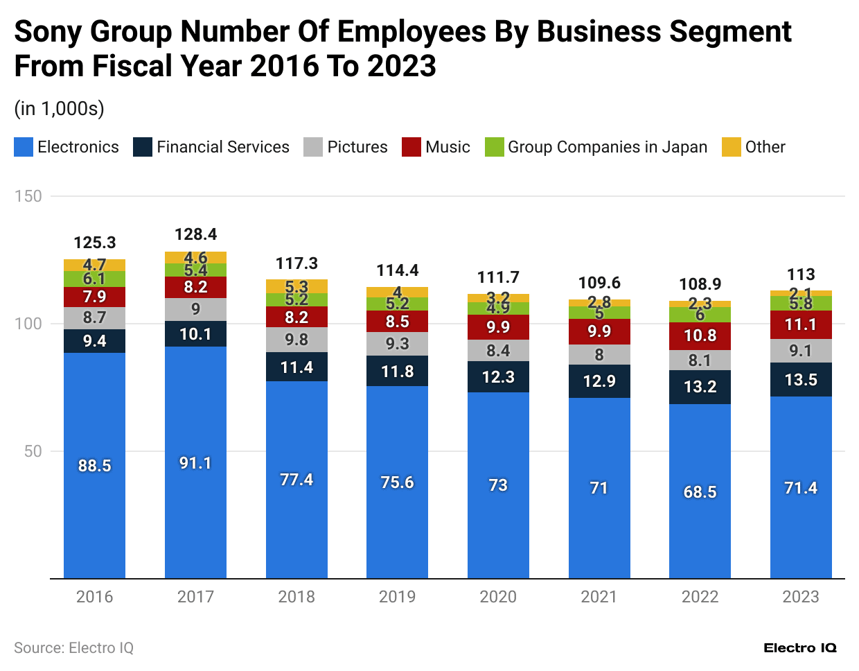 ony-group-number-of-employees-by-business-segment-from-fiscal-year-2016-to-2023