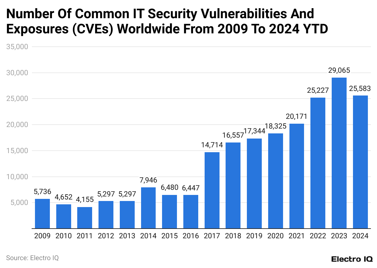 Number Of Common IT Security Vulnerabilities And Exposures (CVEs) Worldwide From 2009 To 2024 YTD