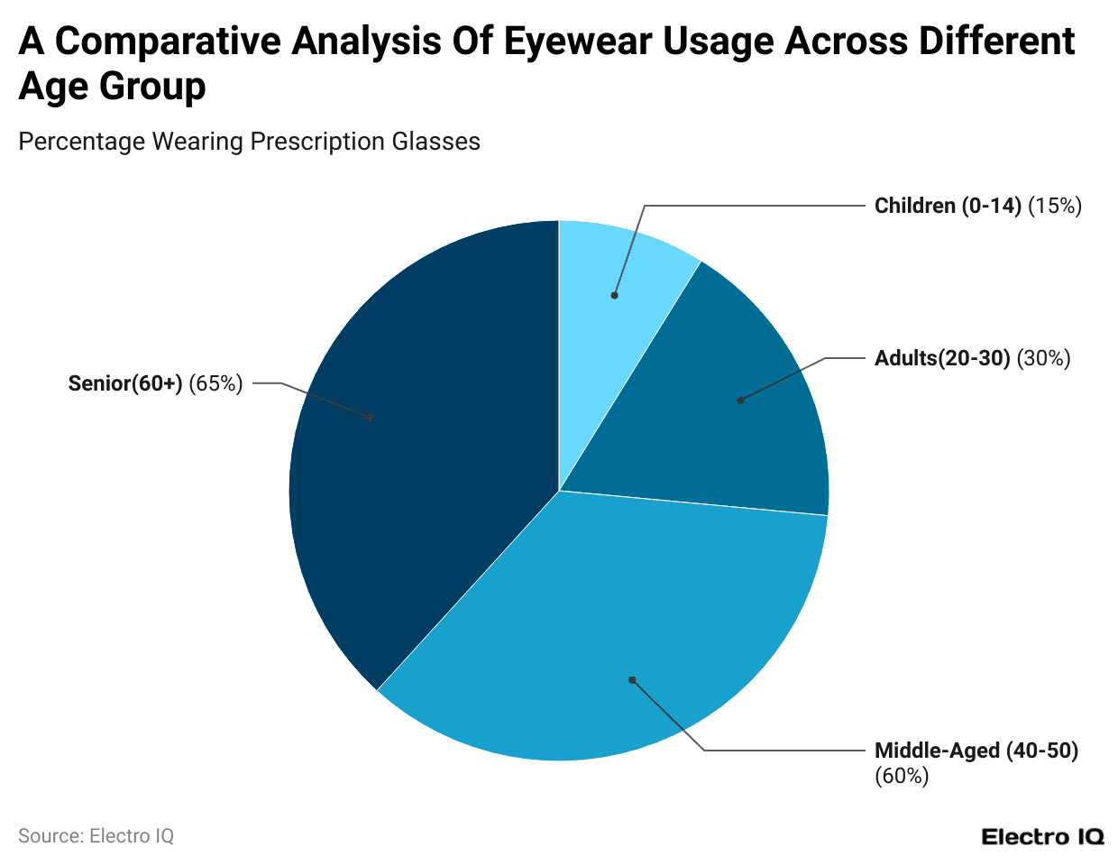 A Comparative Analysis Of Eyewear Usage Across Different Age Group