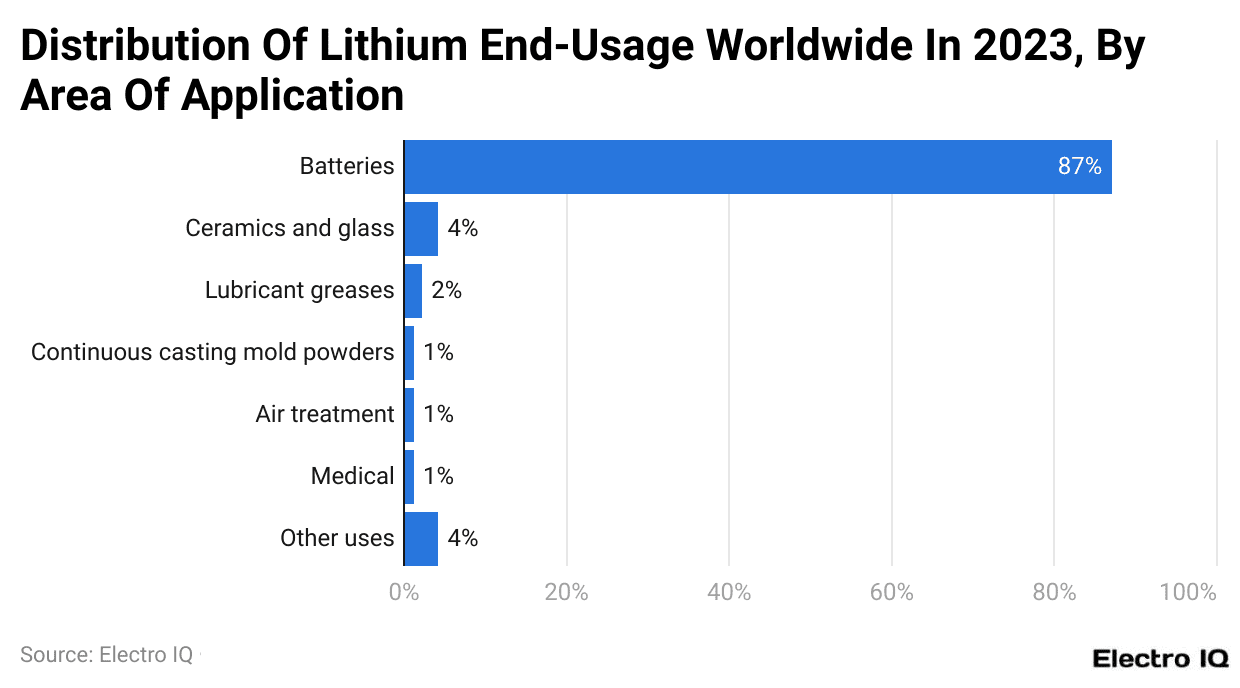 Distribution Of Lithium End-Usage Worldwide In 2023, By Area Of Application