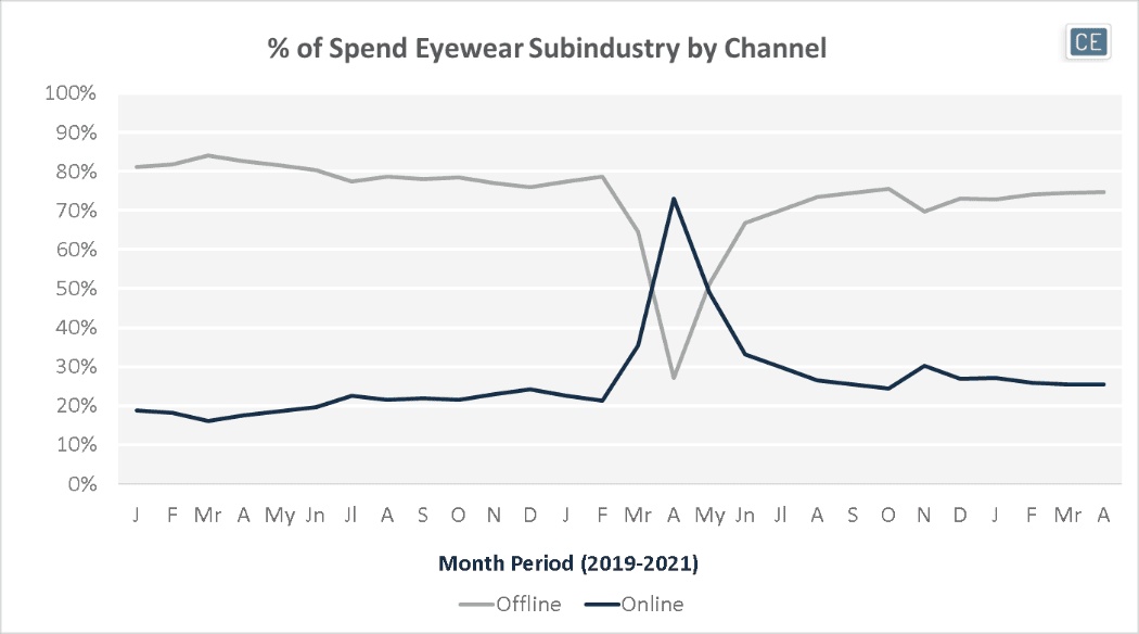 % Of Spend Eyewear Subindustry By Channel