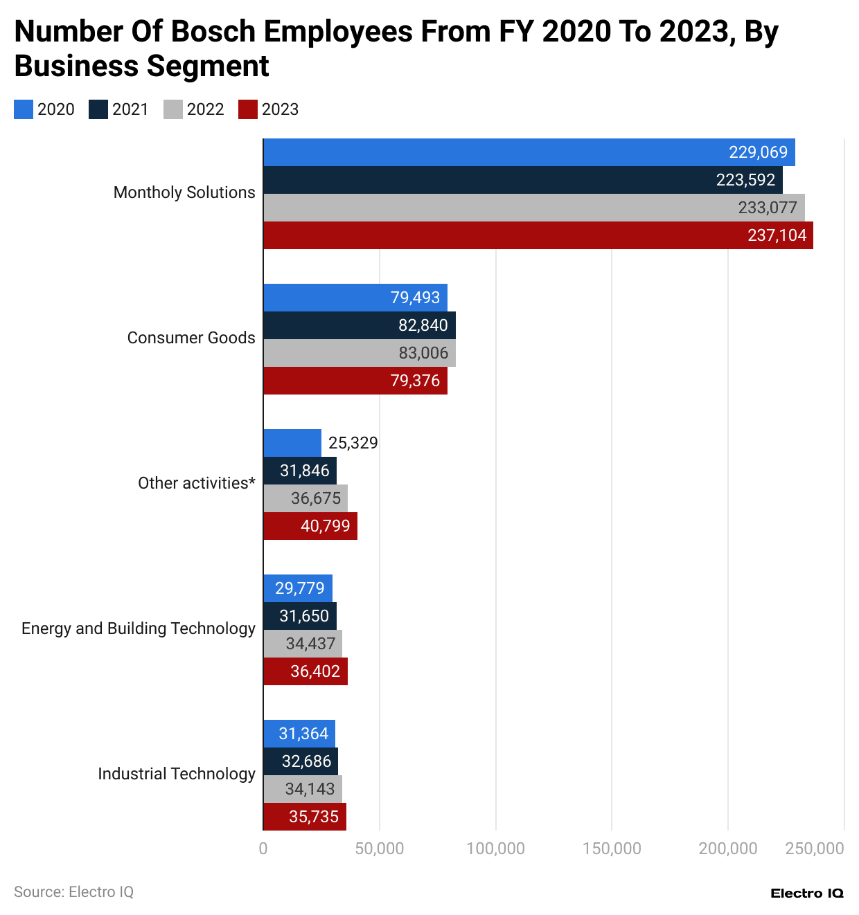 number-of-bosch-employees-from-fy-2020-to-2023-by-business-segment-1