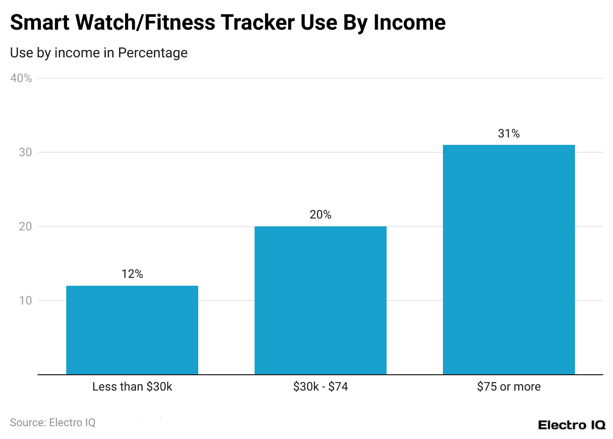 smart-watch-fitness-tracker-use-by-income