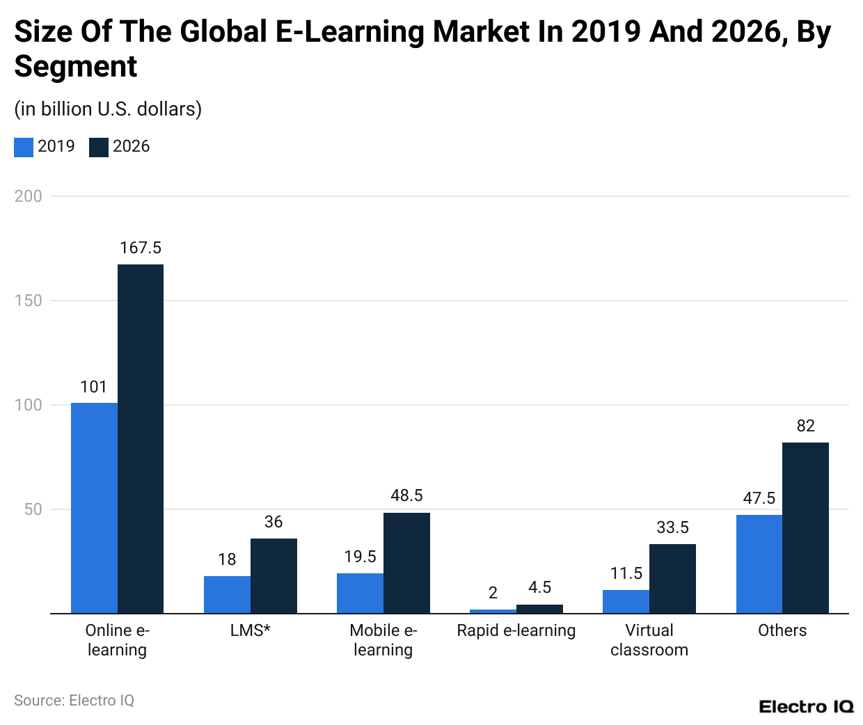 Size Of The Global E-Learning Market In 2019 And 2026, By Segment
