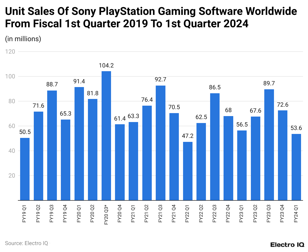 Unit Sales Of Sony Playstation Gaming Software Worldwide From Fiscal 1st Quarter 2019 To 1st Quarter 2024