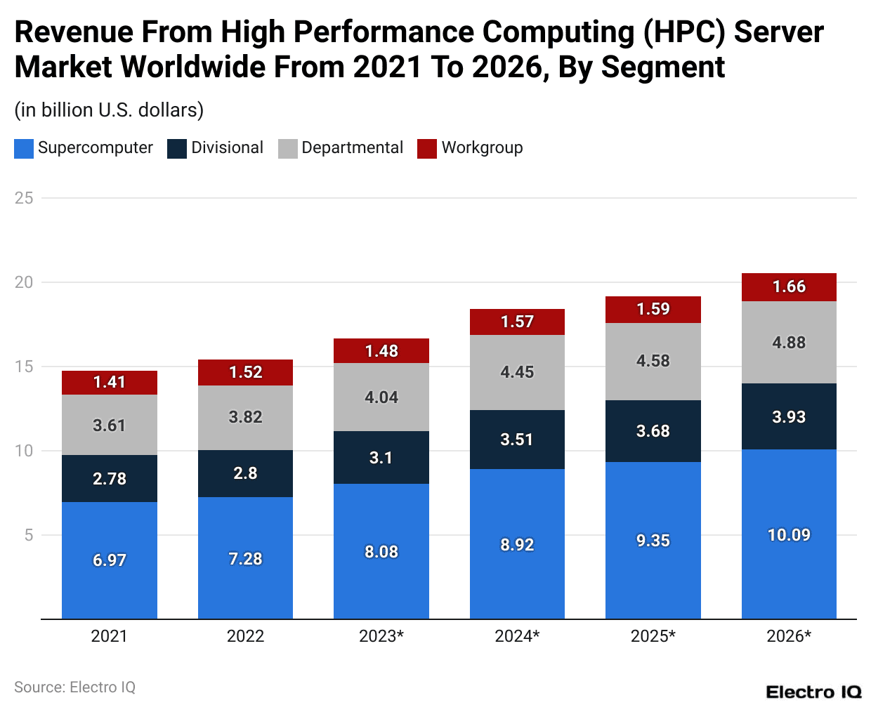 Revenue From High Performance Computing (HPC) Server Market Worldwide From 2021 To 2026, By Segment
