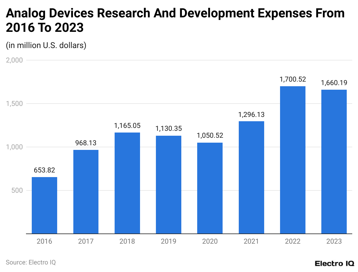 Analog Devices Research And Development Expenses From 2016 To 2023