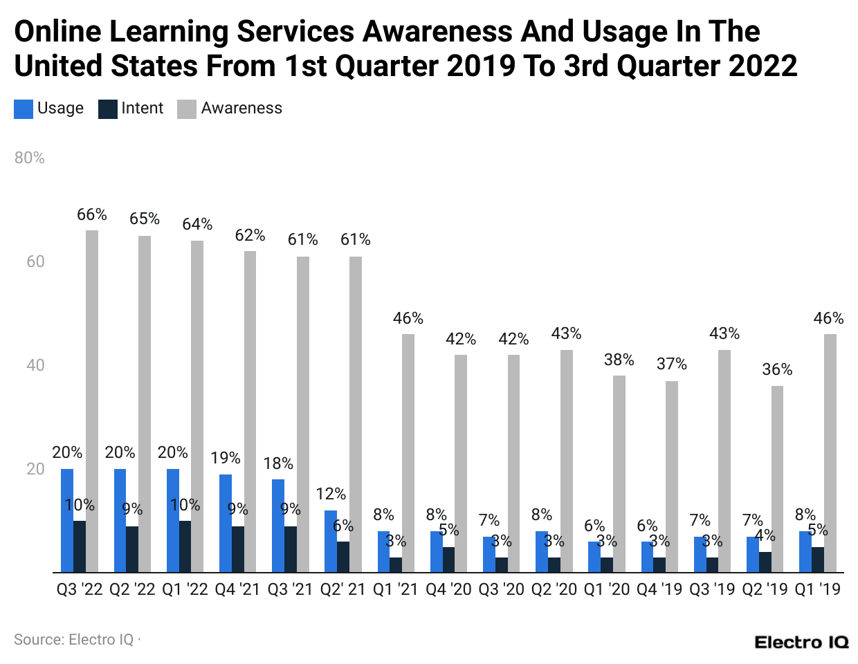 Online Learning Services Awareness And Usage In The United States From 1st Quarter 2019 To 3rd Quarter 2022