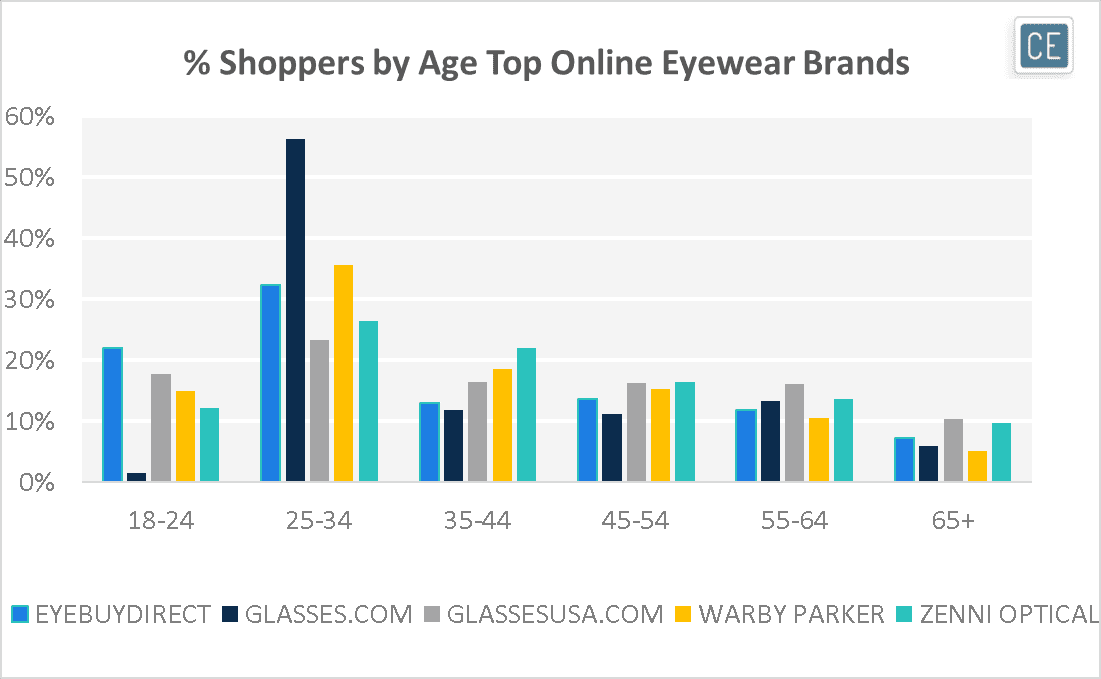 % Shopper By Age Top Online Eyewear Brands