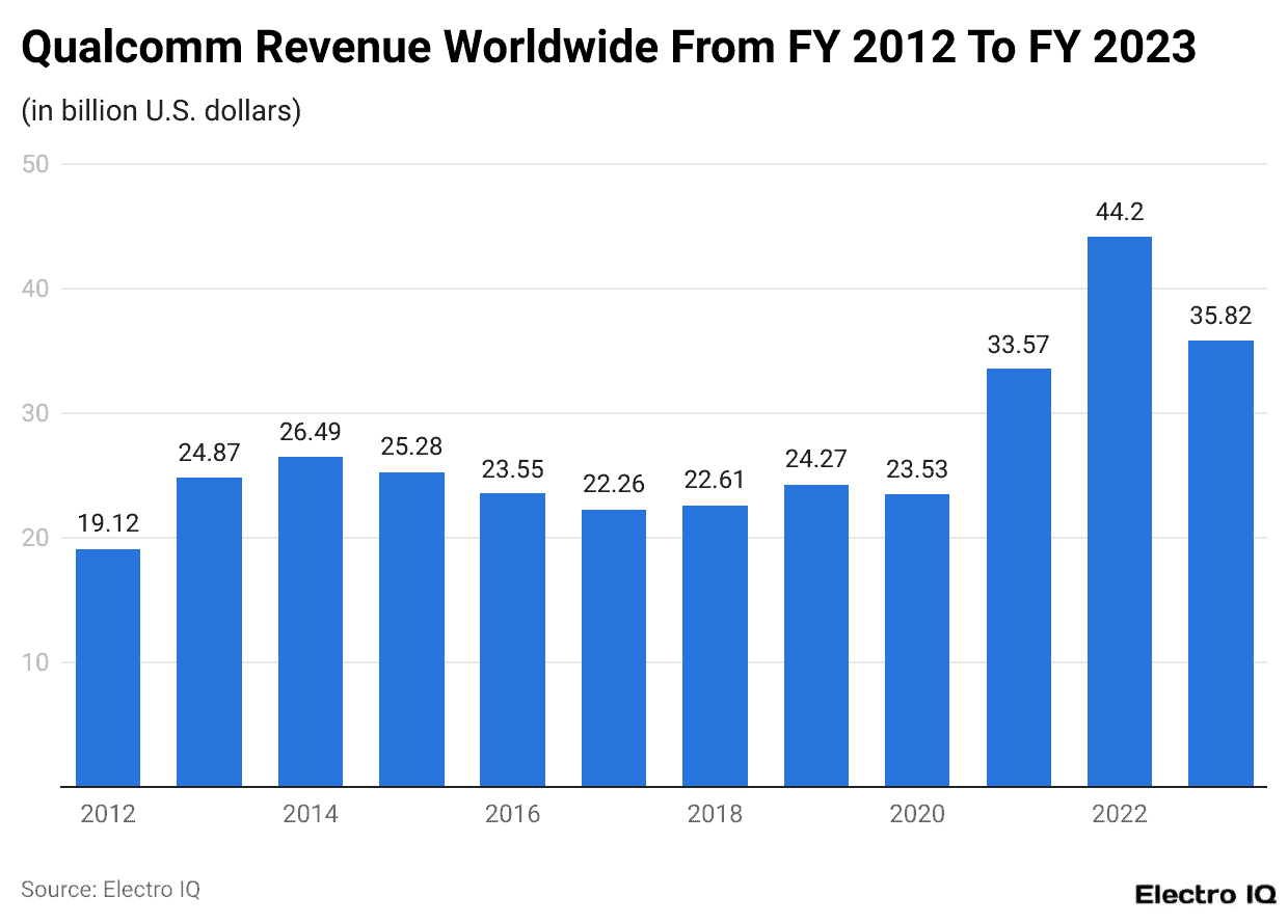 Qualcomm Revenue Worldwide From FY 2012 To FY 2023