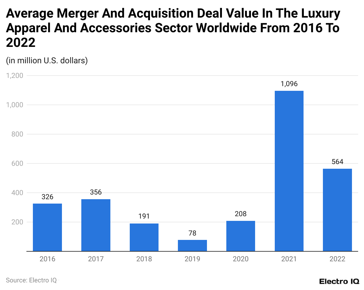 Average Merger And Acquisition Deal Value In The Luxury Apparel And Accessories Sector Worldwide From 2016 To 2022