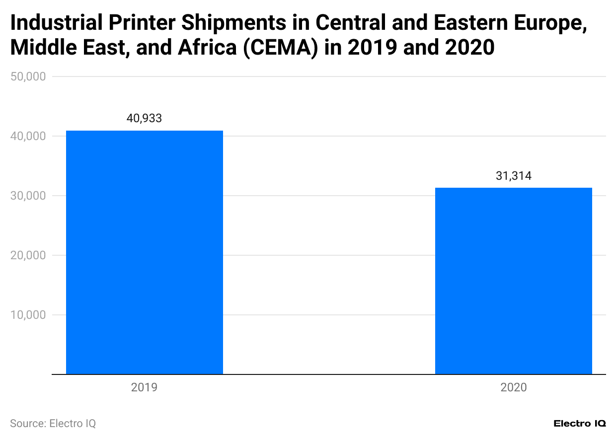 industrial-printer-shipments-in-central-and-eastern-europe-middle-east-and-africa-cema-in-2019-and-2020