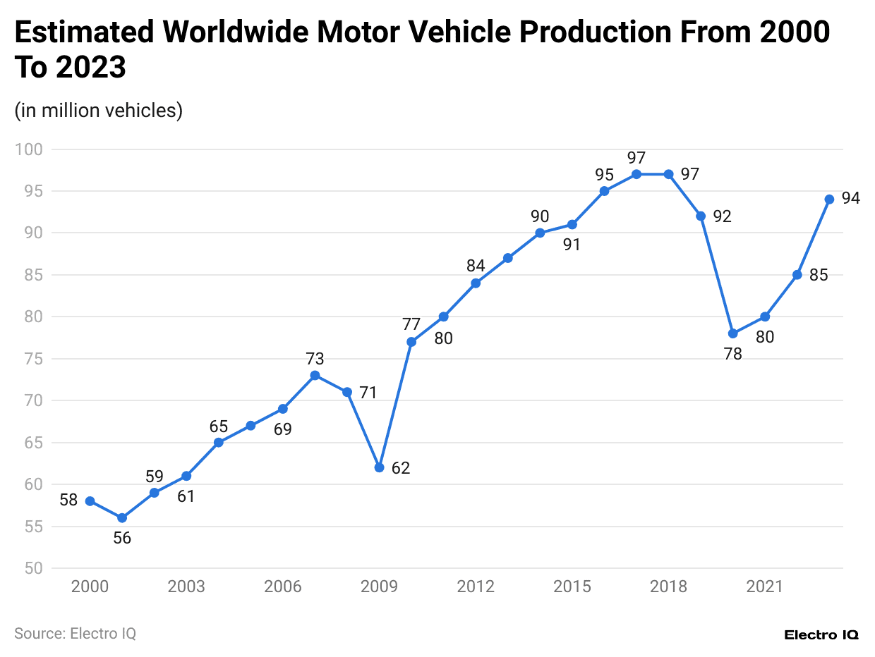 estimated-worldwide-motor-vehicle-production-from-2000-to-2023