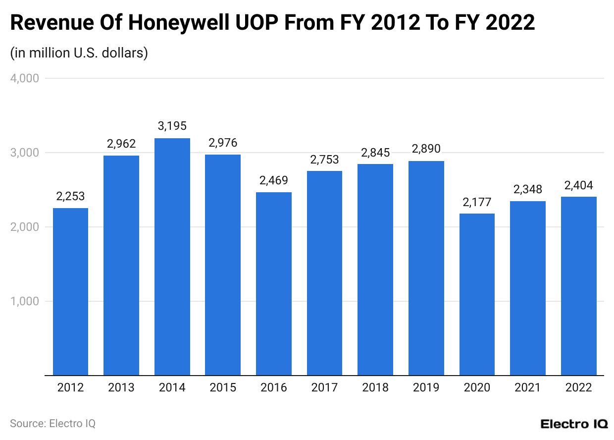 Revenue Of Honeywell UOP From FY 2012 To FY 2022