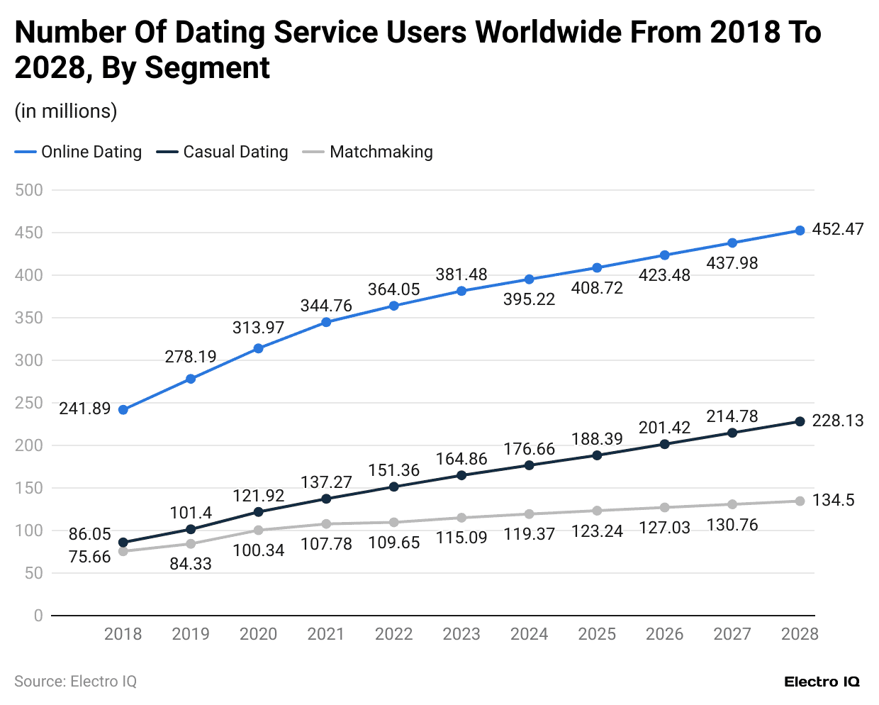 number-of-dating-service-users-worldwide-from-2018-to-2028-by-segment