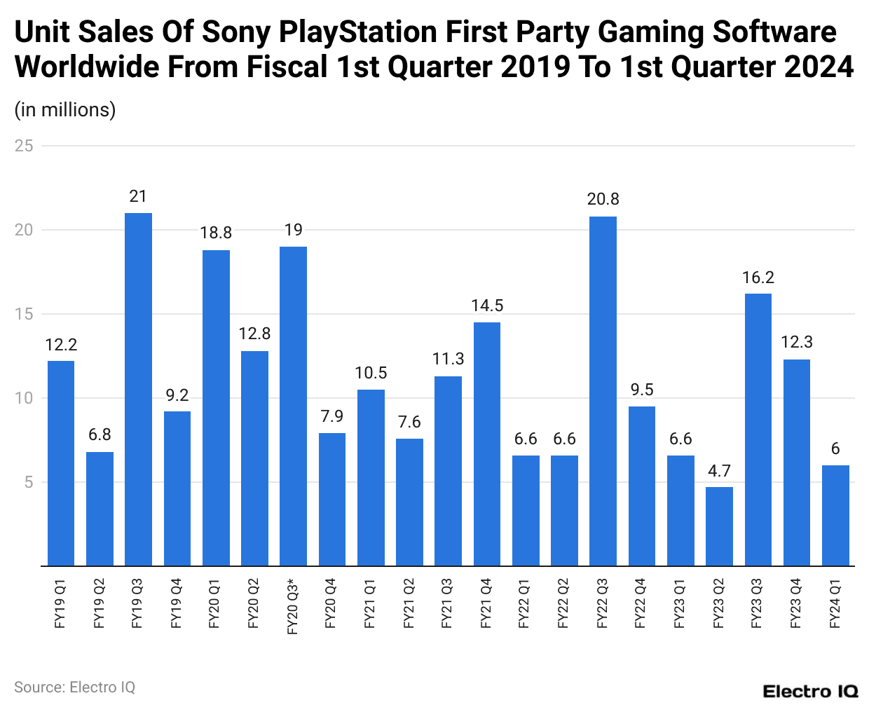 Unit Sales Of Sony PlayStation First Party Gaming Software Worldwide From Fiscal 1st Quarter 2019 To 1st Quarter 2024