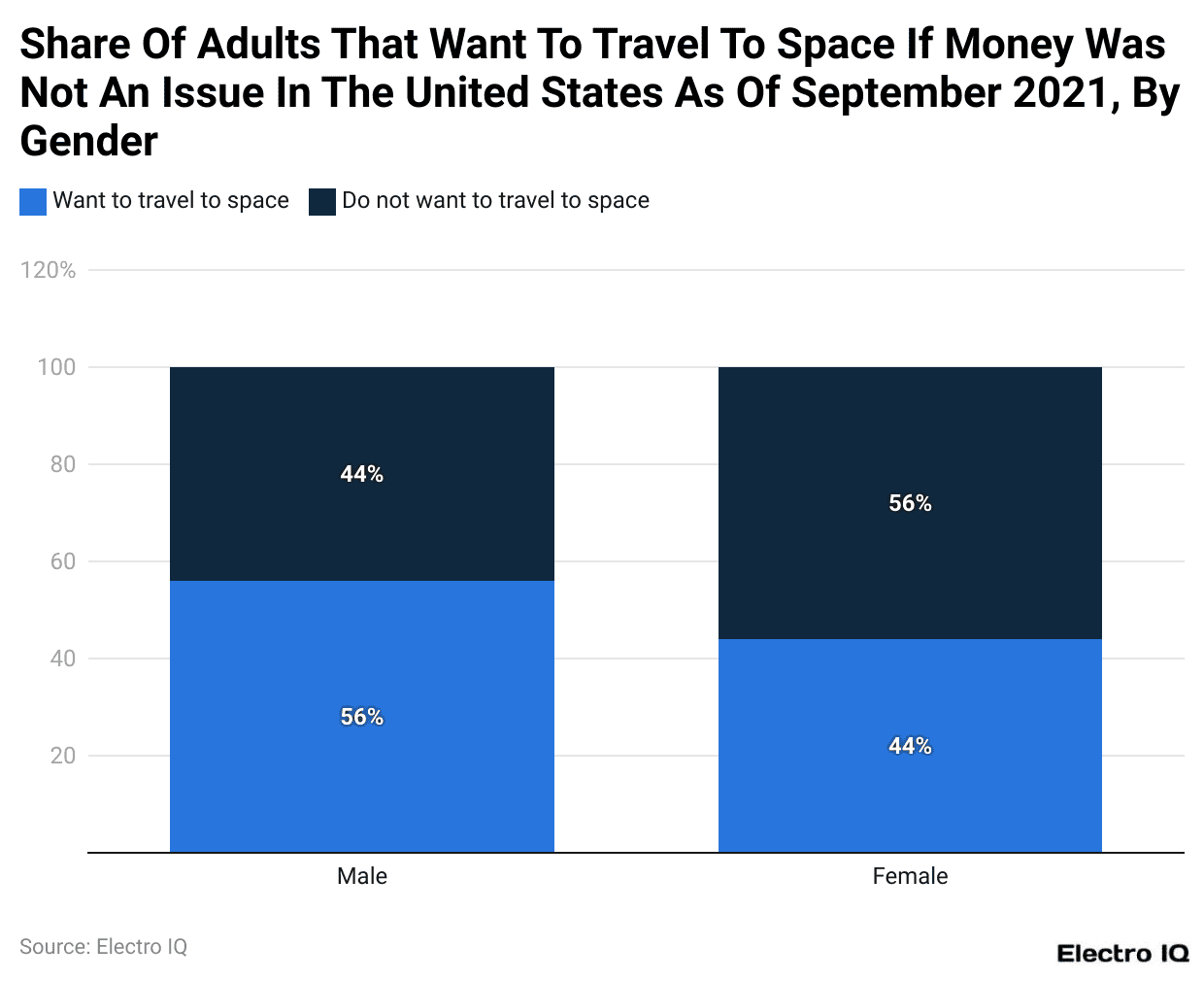 Share Of Adults That Want To Travel To Space If Money Was Not An Issue In The United States As Of September 2021, By Gender