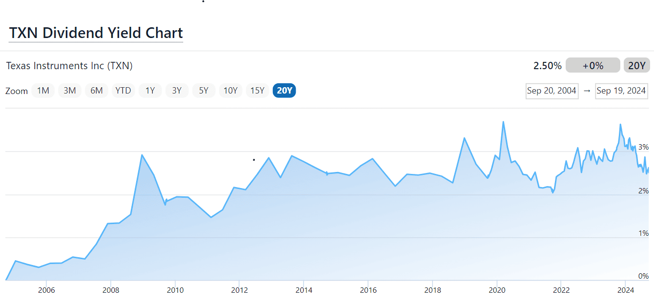 TXN Dividend Yield Chart