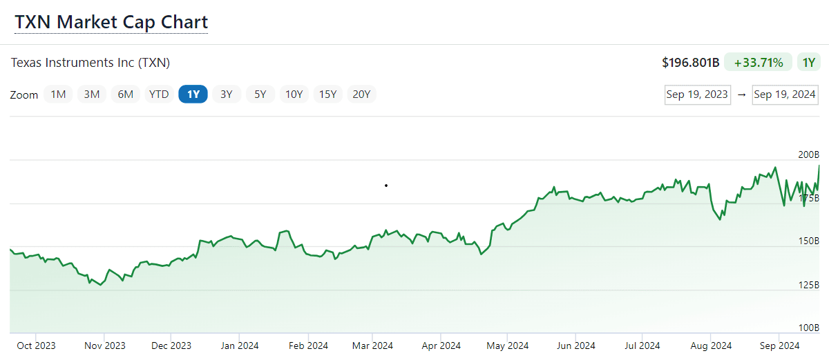 TXN Market Cap Chart