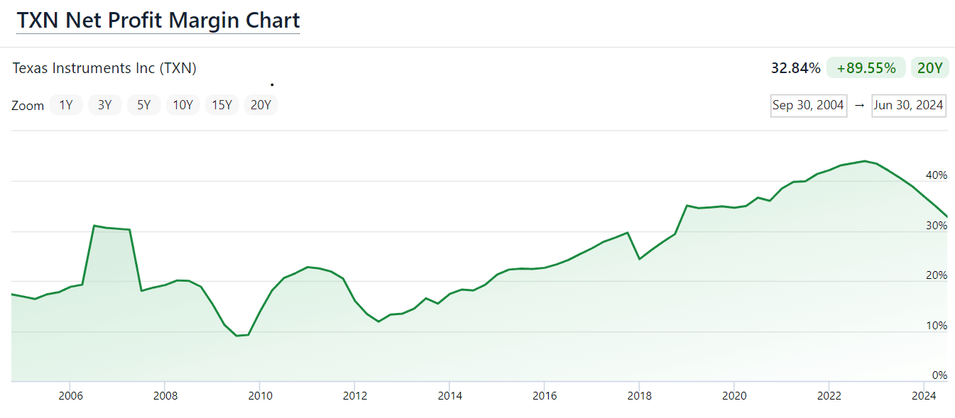 TXN Net Profit Margin Chart