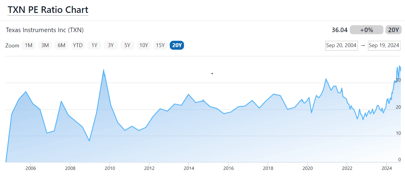 TXN PE Ratio Chart
