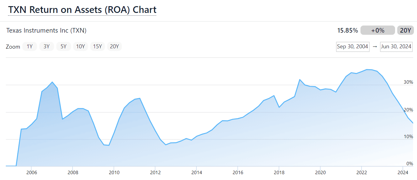 Return-On-Assets-ROA-Chart