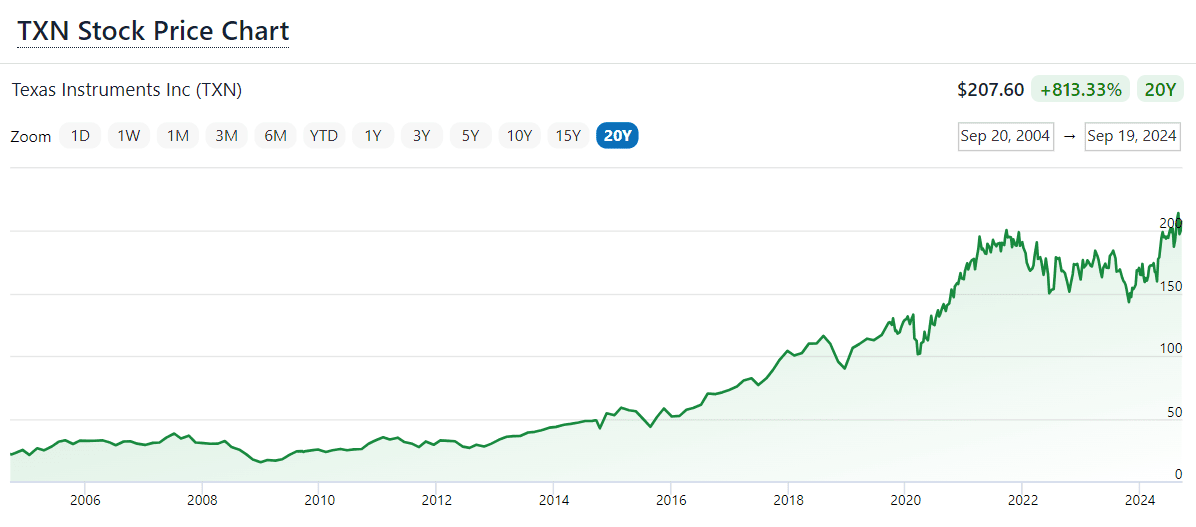 TXN Stock Price Chart
