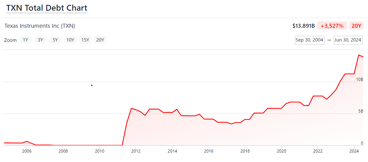 TXN Total Debt Chart