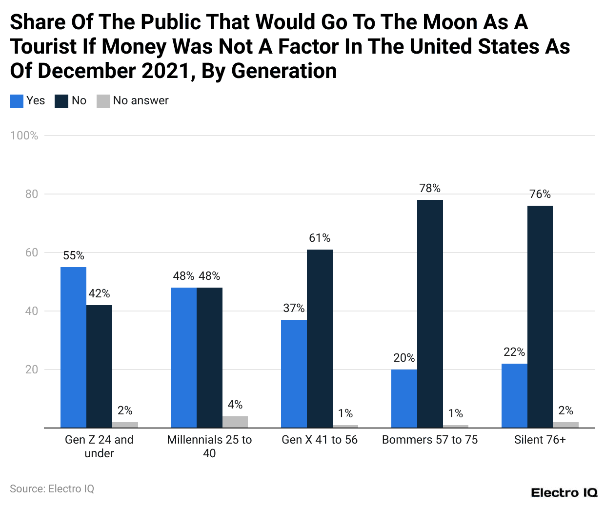 Share Of The Public That Would Go To The Moon As A Tourist If Money Was Not A Factor In The United States As Of December 2021, By Generation