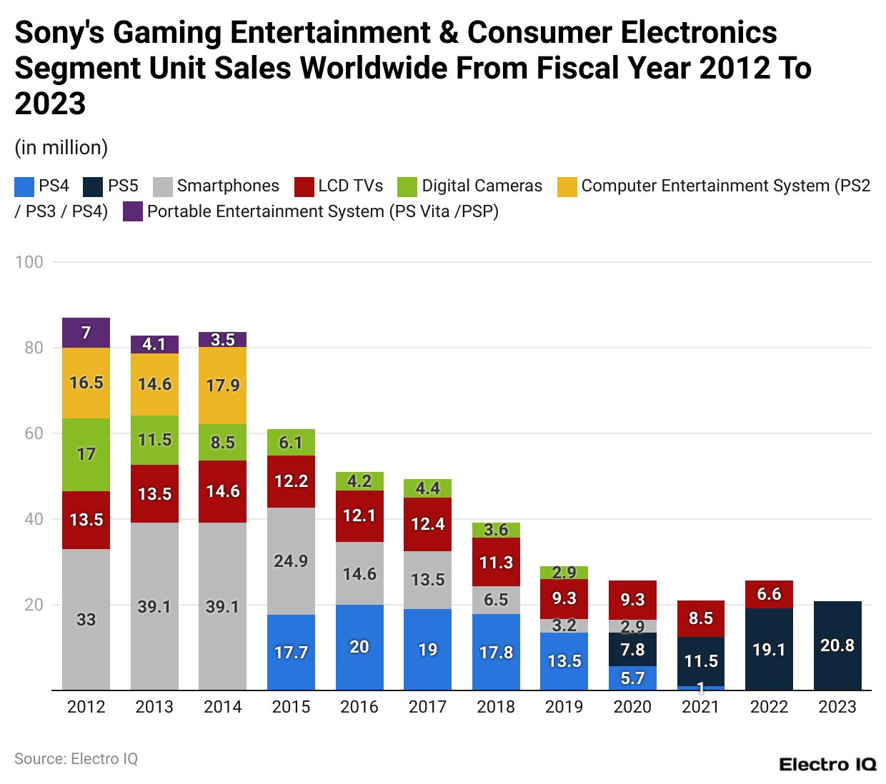 Sony's Gaming Entertainment & Consumer Electronics Segment Unit Sales Worldwide From Fiscal Year 2012 To 2023