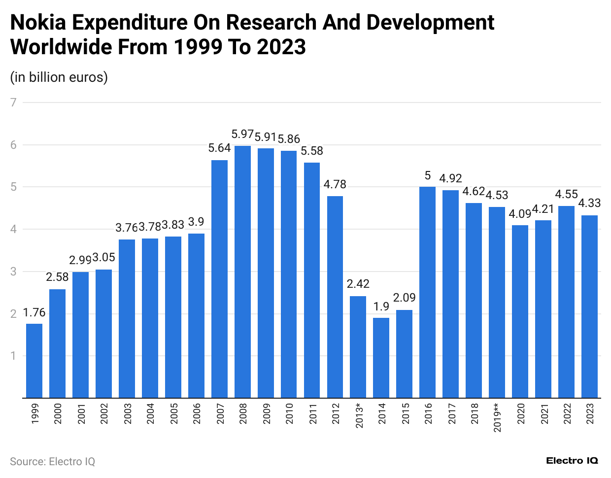 nokia-expenditure-on-research-and-development-worldwide-from-1999-to-2023.