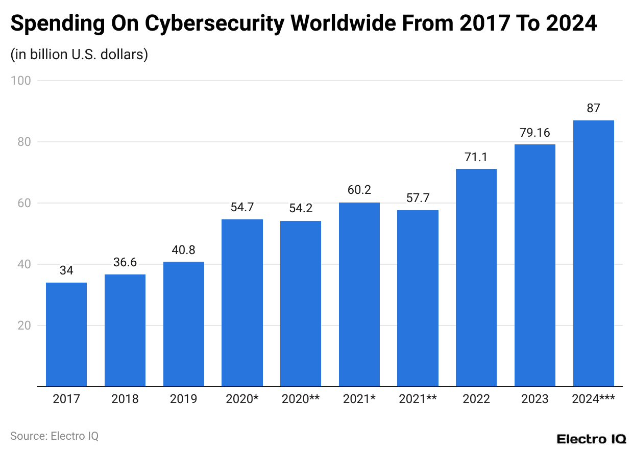 Spending On Cybersecurity Worldwide From 2017 To 2024