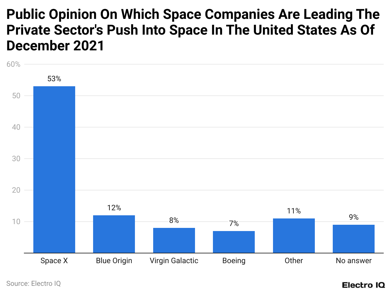 Public Opinion On Which Space Companies Are Leading The Private Sector's Push Into Space In The United States As Of December 2021