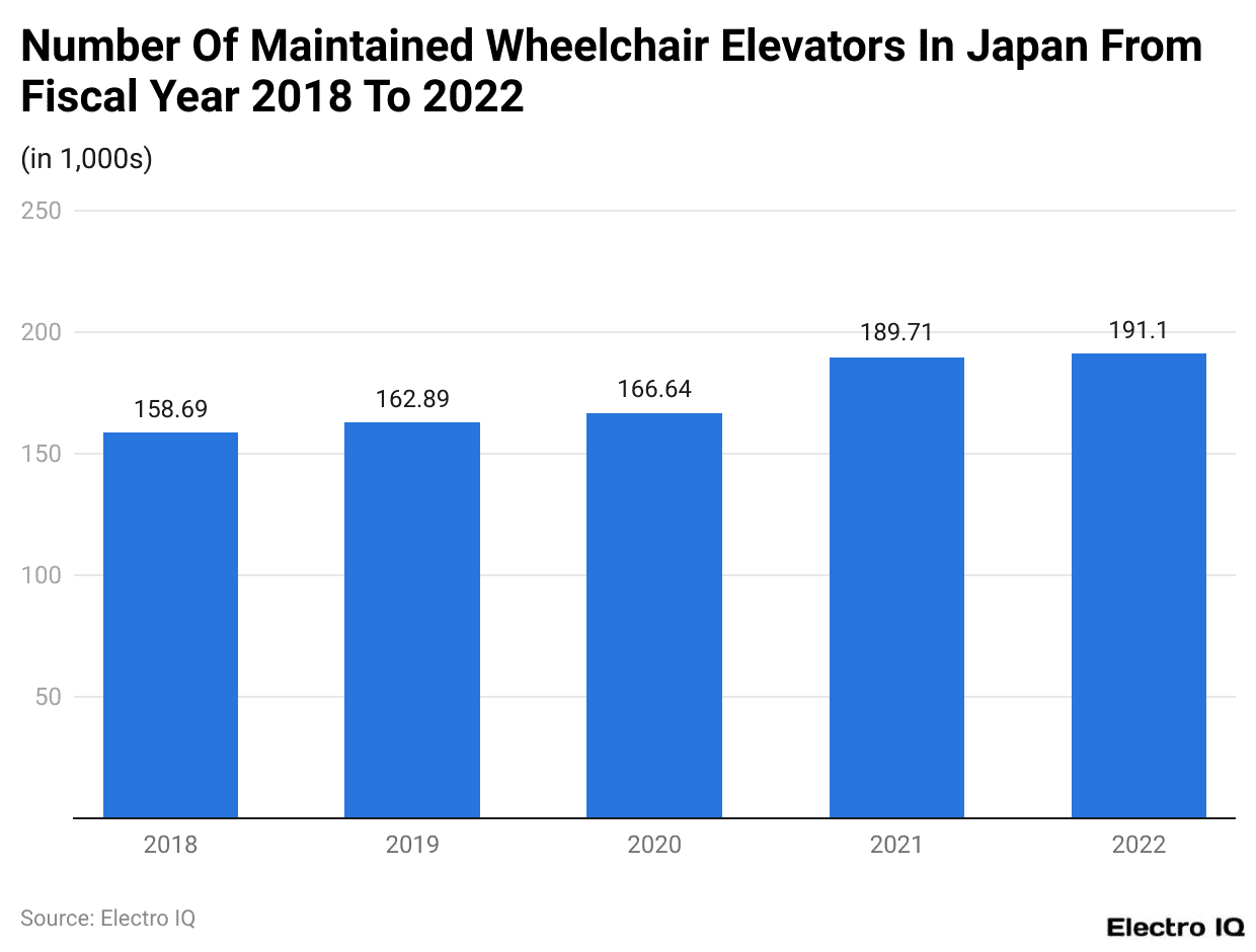 Number Of Maintained Wheelchair Elevators In Japan From Fiscal Year 2018 To 2022
