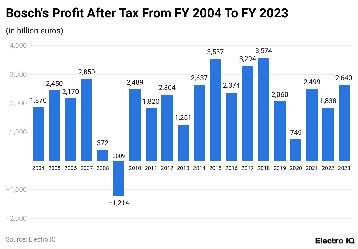 Bosch's Profit After Tax From FY 2004 To FY 2023