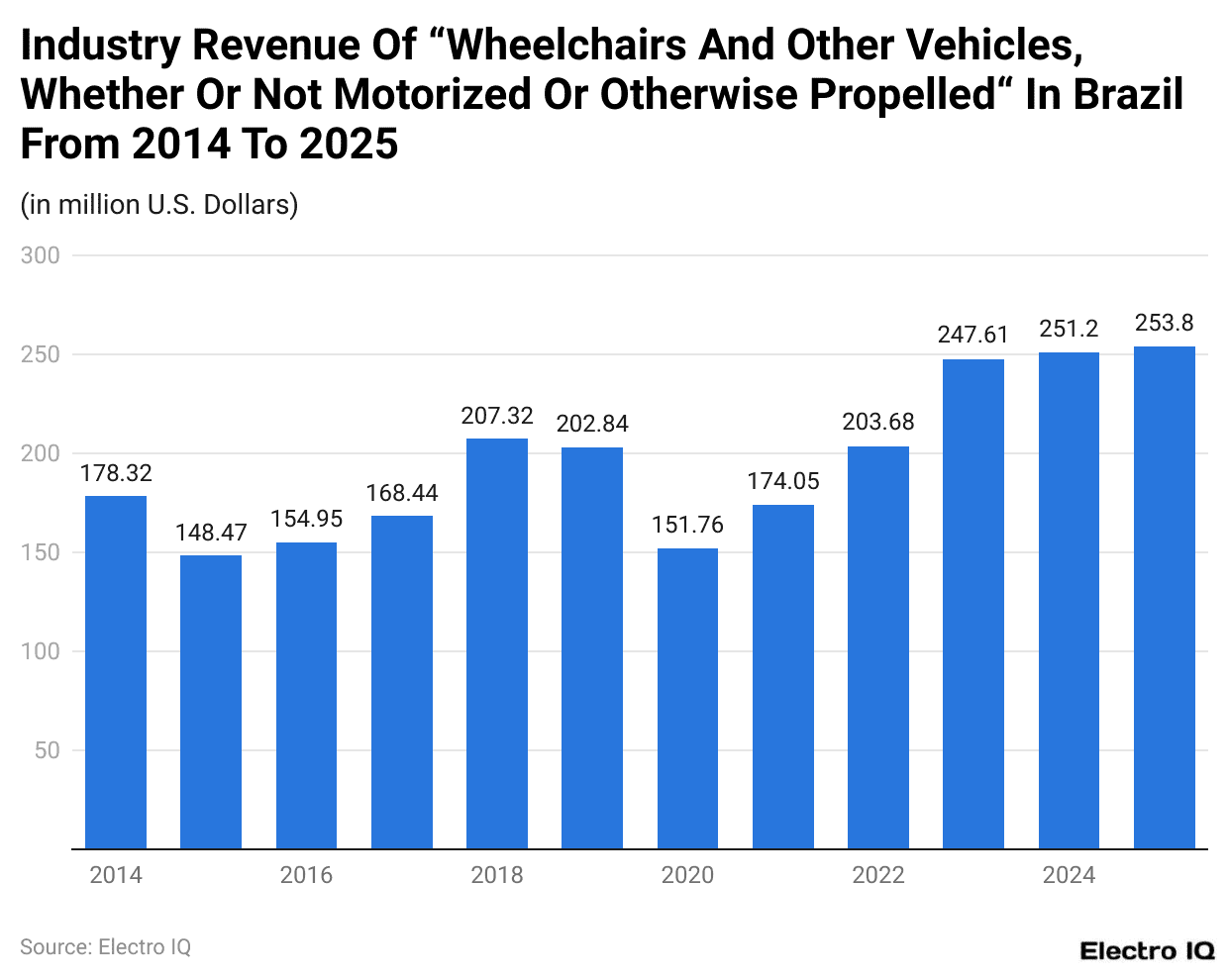 Industry Revenue Of “Wheelchairs And Other Vehicles, Whether Or Not Motorized Or Otherwise Propelled“ In Brazil From 2014 To 2025