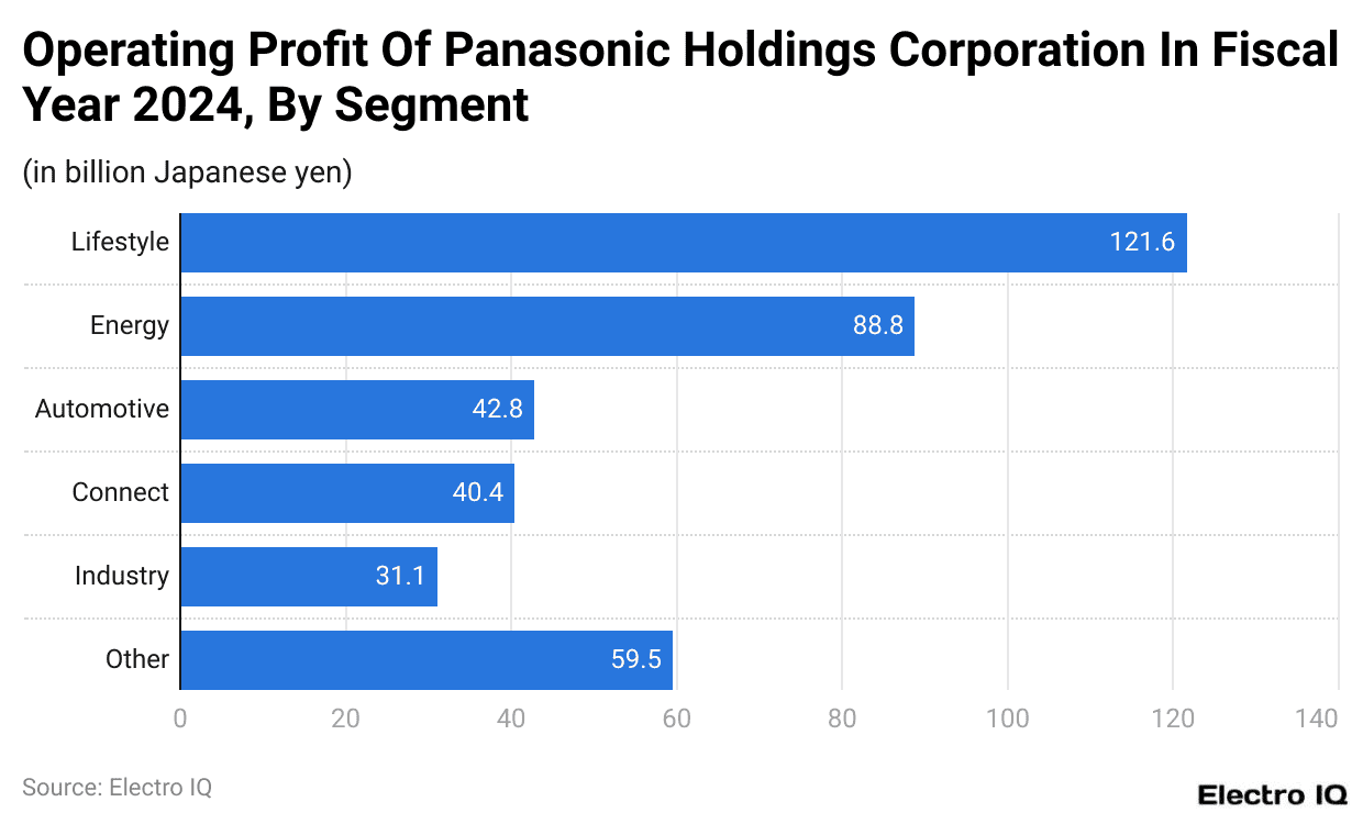 Operating Profit Of Panasonic Holdings Corporation In Fiscal Year 2024, By Segment
