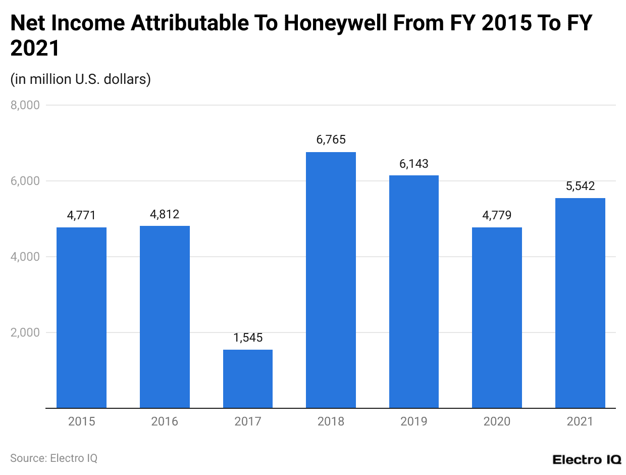 Net Income Attributable To Honeywell From FY 2015 To FY 2021