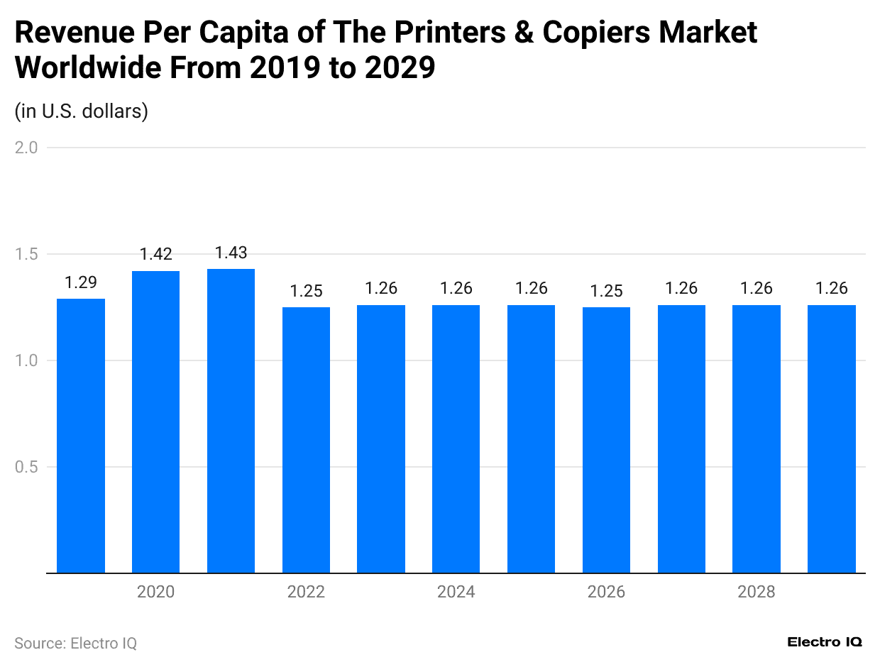 revenue-per-capita-of-the-printers-copiers-market-worldwide-from-2019-to-2029