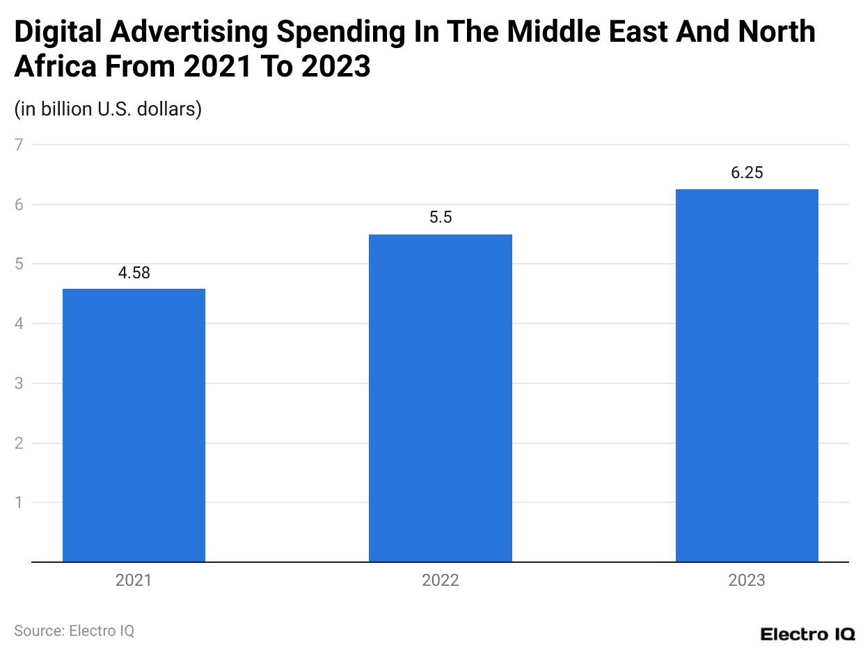 Digital Advertising Spending In The Middle East And North Africa From 2021 To 2023
