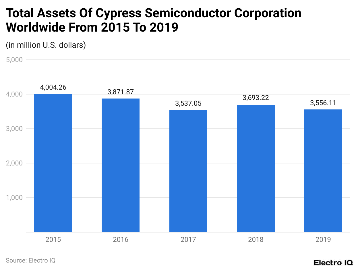 Total Assets Of Cypress Semiconductor Corporation Worldwide From 2015 To 2019