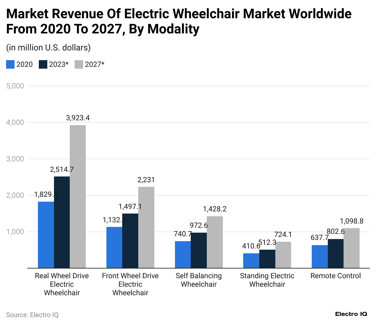 market-revenue-of-electric-wheelchair-market-worldwide-from-2020-to-2027-by-modality