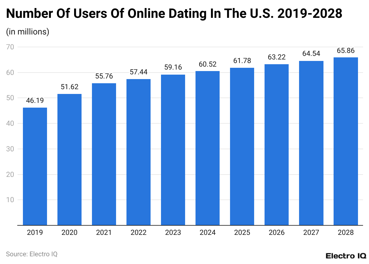 Number Of Users Of Online Dating In The U.S. 2019-2028